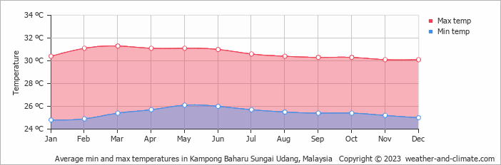 Average monthly minimum and maximum temperature in Kampong Baharu Sungai Udang, Malaysia