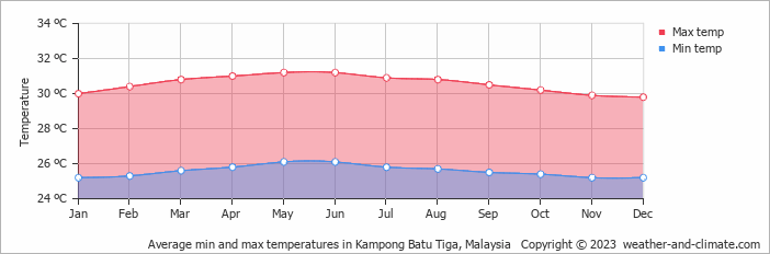 Average monthly minimum and maximum temperature in Kampong Batu Tiga, Malaysia