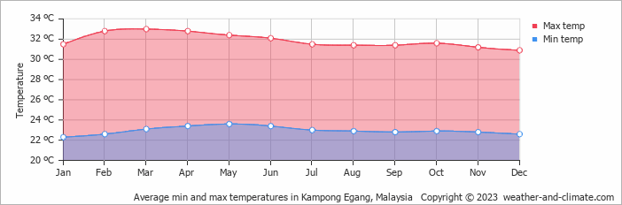 Average monthly minimum and maximum temperature in Kampong Egang, Malaysia