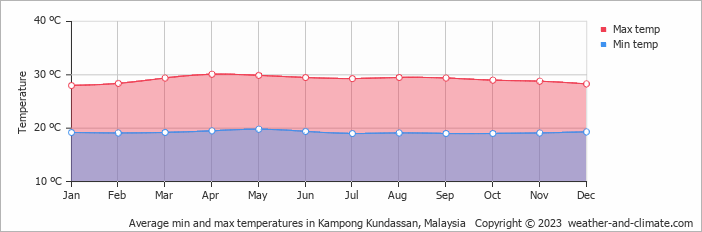 Average monthly minimum and maximum temperature in Kampong Kundassan, Malaysia