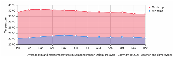 Average monthly minimum and maximum temperature in Kampong Pandan Dalam, Malaysia