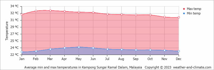 Average monthly minimum and maximum temperature in Kampong Sungai Ramal Dalam, 