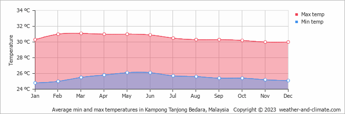 Average monthly minimum and maximum temperature in Kampong Tanjong Bedara, Malaysia