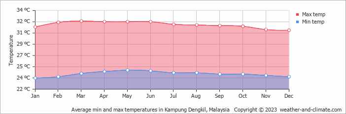Average monthly minimum and maximum temperature in Kampung Dengkil, 