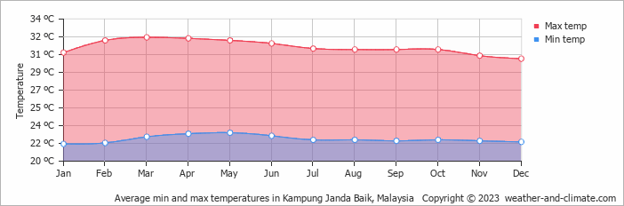 Average monthly minimum and maximum temperature in Kampung Janda Baik, Malaysia