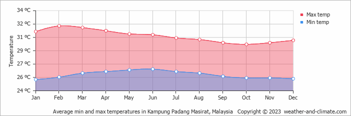 Average monthly minimum and maximum temperature in Kampung Padang Masirat, Malaysia
