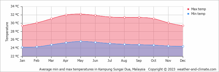 Average monthly minimum and maximum temperature in Kampung Sungai Dua, Malaysia