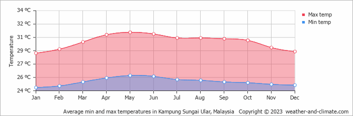 Average monthly minimum and maximum temperature in Kampung Sungai Ular, Malaysia