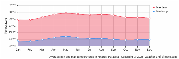Average monthly minimum and maximum temperature in Kinarut, Malaysia
