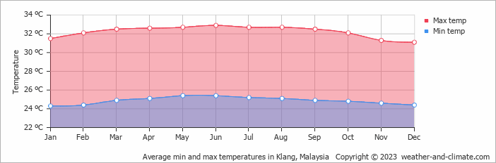 Average monthly minimum and maximum temperature in Klang, Malaysia