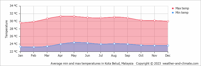 Average monthly minimum and maximum temperature in Kota Belud, Malaysia