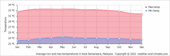 Average monthly minimum and maximum temperature in Kota Damansara, Malaysia