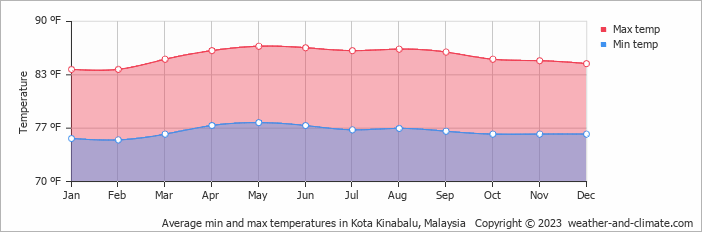 Kinabalu weather kota Best Times