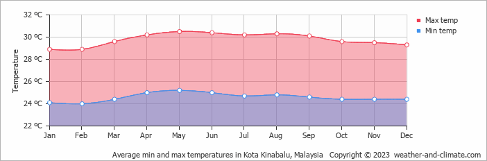 Average monthly minimum and maximum temperature in Kota Kinabalu, Malaysia