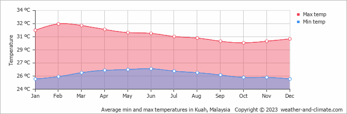 Average monthly minimum and maximum temperature in Kuah, Malaysia