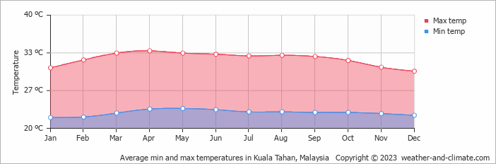 Average monthly minimum and maximum temperature in Kuala Tahan, Malaysia