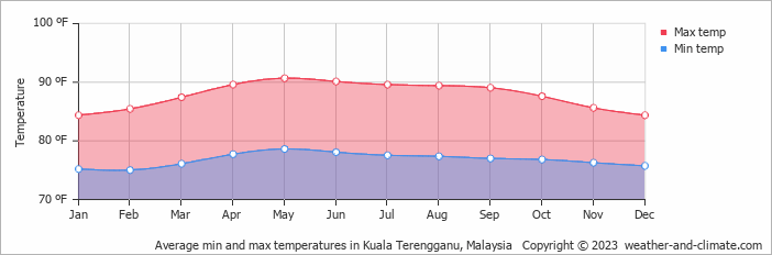 Average Monthly Temperature In Kuala Terengganu Terengganu Malaysia Fahrenheit