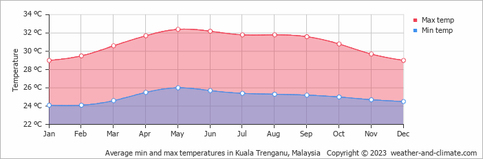 Average monthly minimum and maximum temperature in Kuala Trenganu, Malaysia