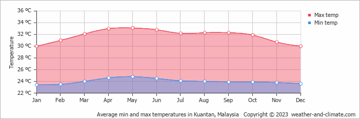 Average min and max temperatures in Kuantan, Malaysia   Copyright © 2022  weather-and-climate.com  