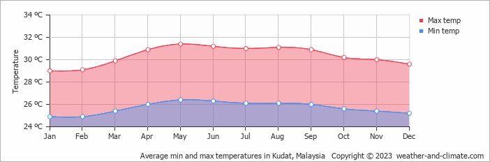 Average monthly minimum and maximum temperature in Kudat, Malaysia