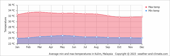 Average monthly minimum and maximum temperature in Kulim, 
