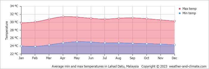 Average monthly minimum and maximum temperature in Lahad Datu, Malaysia