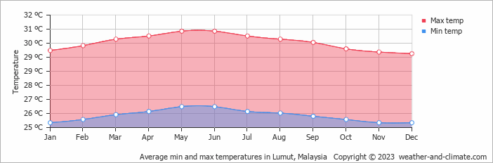 Average monthly minimum and maximum temperature in Lumut, Malaysia