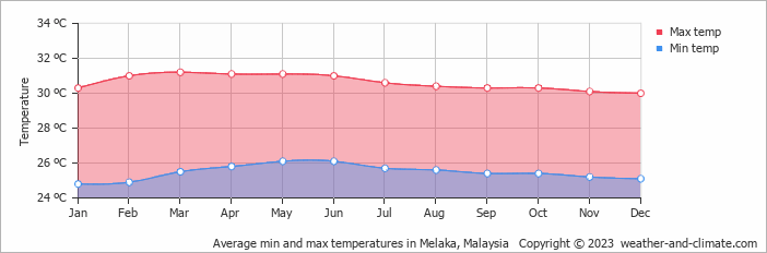 Average min and max temperatures in Melaka, Malaysia