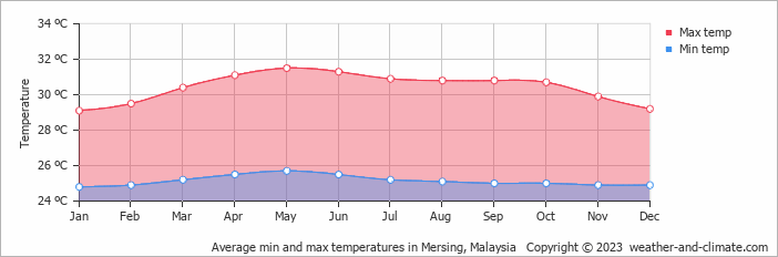 Average monthly minimum and maximum temperature in Mersing, Malaysia