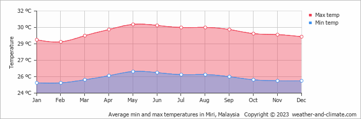 Average monthly minimum and maximum temperature in Miri, Malaysia