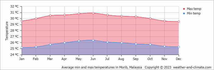 Average monthly minimum and maximum temperature in Morib, Malaysia