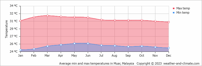 Average monthly minimum and maximum temperature in Muar, Malaysia
