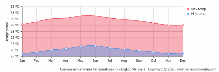 Average monthly minimum and maximum temperature in Pangkor, Malaysia