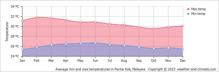 Average monthly minimum and maximum temperature in Pantai Kok, Malaysia