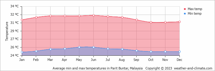Average monthly minimum and maximum temperature in Parit Buntar, Malaysia