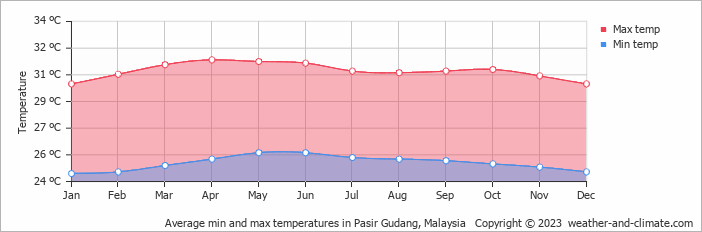 Average monthly minimum and maximum temperature in Pasir Gudang, Malaysia