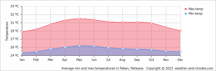 Average monthly minimum and maximum temperature in Pekan, Malaysia