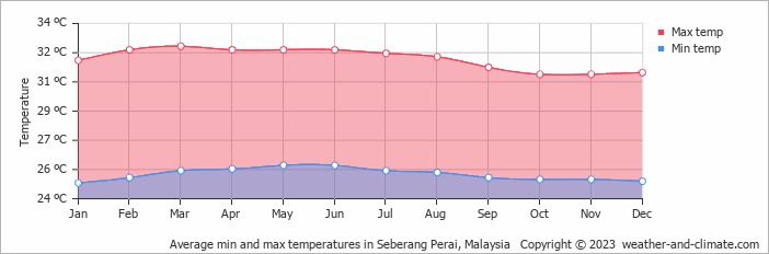 Average monthly minimum and maximum temperature in Seberang Perai, Malaysia