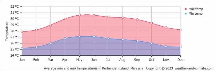 Average monthly minimum and maximum temperature in Perhentian Island, Malaysia