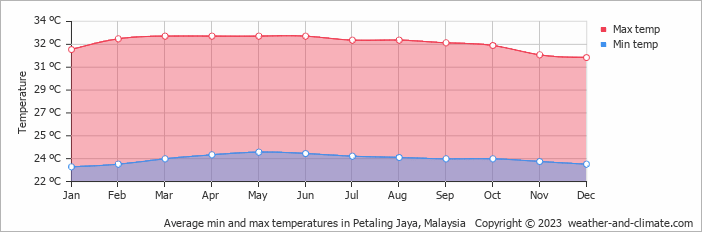 Jaya weather in petaling Climate and