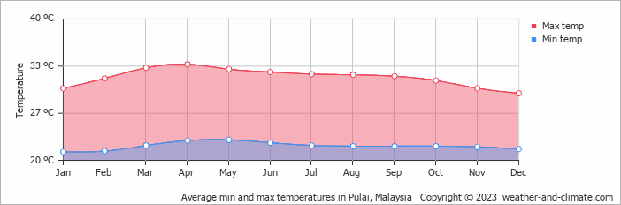Average monthly minimum and maximum temperature in Pulai, Malaysia