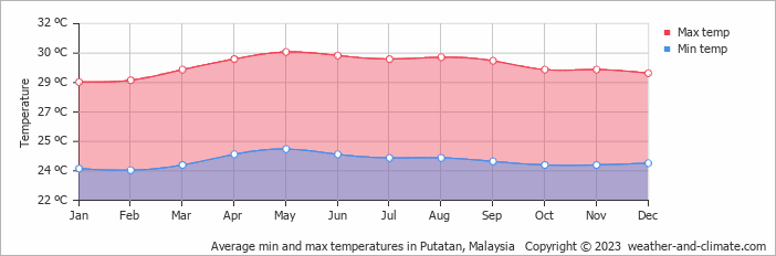 Average monthly minimum and maximum temperature in Putatan, Malaysia