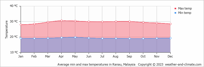 Average monthly minimum and maximum temperature in Ranau, Malaysia