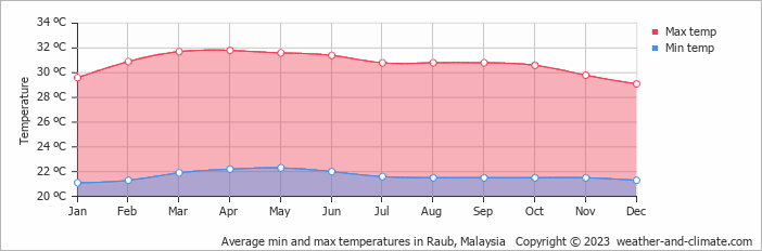Average monthly minimum and maximum temperature in Raub, Malaysia
