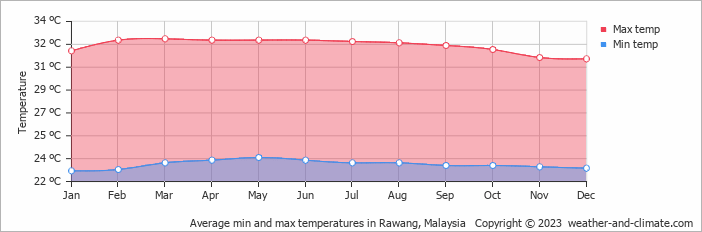 Average monthly minimum and maximum temperature in Rawang, Malaysia
