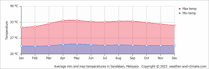 Average min and max temperatures in Sandakan, Malaysia   Copyright © 2023  weather-and-climate.com  