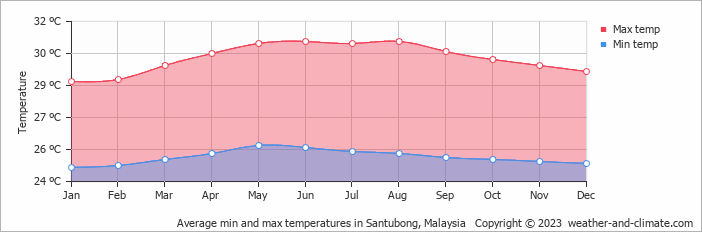 Average monthly minimum and maximum temperature in Santubong, Malaysia
