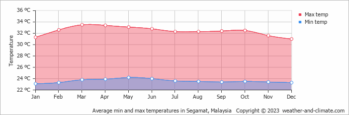 Average monthly minimum and maximum temperature in Segamat, 
