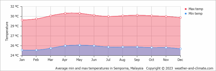 Average monthly minimum and maximum temperature in Semporna, Malaysia
