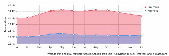 Average monthly minimum and maximum temperature in Sepilok, Malaysia